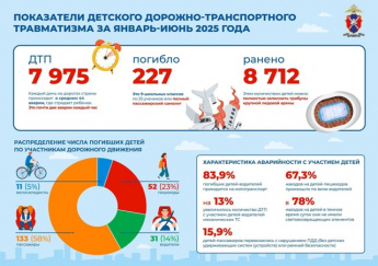 Госавтоинспекция МВД России проанализировала состояние детского дорожно-транспортного травматизма за 6 месяцев текущего года